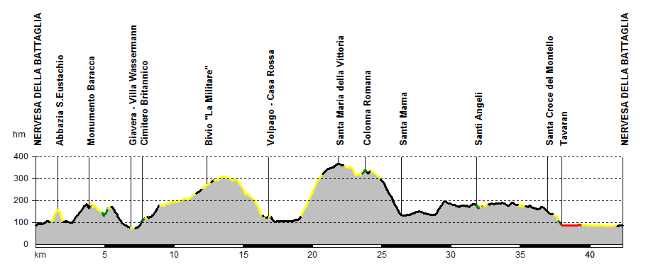 Montello - Itinerario storico - Itinerari MTB - themtbbiker.com | Percorsi  mountain bike in Veneto, Dolomiti, Garda,Trentino, Friuli